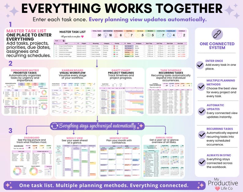 Flow diagram showing how the Master Task List automatically updates the Eisenhower Matrix, Kanban Board, Gantt Chart, Task Schedule, Dashboard, Weekly View, Monthly View, and Annual View. Explains that all planning views remain synchronized automatically.
