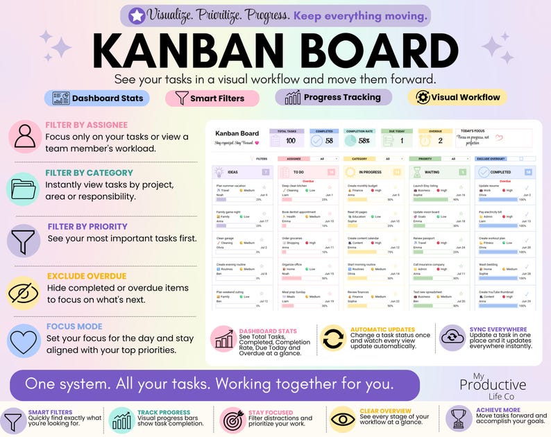 Kanban Board view displaying task cards organized by workflow stages with dashboard statistics, progress tracking, filters, and completion bars. Text explains visual task management and automatic synchronization.