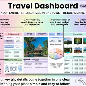 Travel Planner Dashboard view featuring automatic departure countdown, top trip highlights, itinerary summary by date, travel budget snapshot, checklist preview, and built-in currency converter.