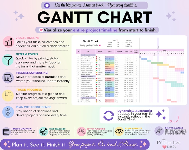Interactive Gantt Chart displaying project timelines with color-coded task bars, milestones, filters, and progress tracking. Text highlights scheduling, timeline management, and automatic updates.