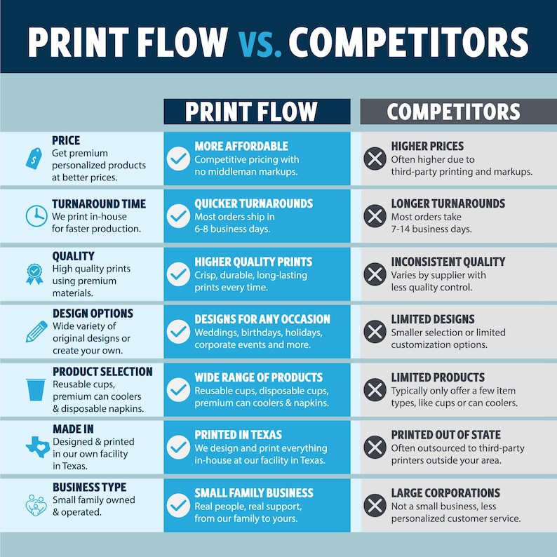 May include: A comparison chart titled PRINT FLOW VS. COMPETITORS. The table lists categories including price, turnaround time, quality, design options, product selection, location, and business type, contrasting Print Flow benefits with competitor drawbacks.