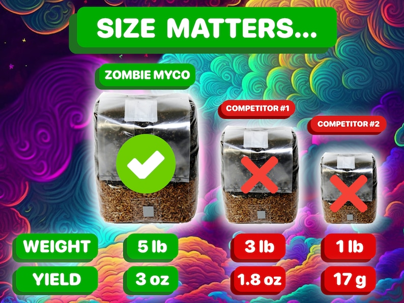 May include: A comparison of three different sized bags of grain, labeled "Zombie Myco", "Competitor #1", and "Competitor #2". The bags are labeled with their weight and yield. The Zombie Myco bag is 5 lb and yields 3 oz, the Competitor #1 bag is 3 lb and yields 1.8 oz, and the Competitor #2 bag is 1 lb and yields 17 g.