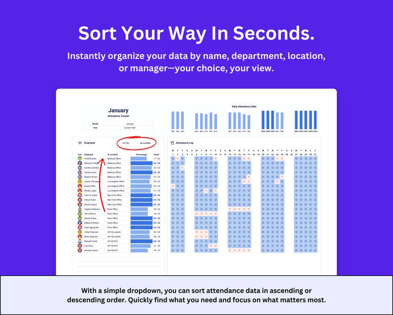 May include: A screenshot of a computer screen showing a spreadsheet with a January attendance tracker. The spreadsheet has columns for employee name, department, location, attendance percentage, and a daily attendance log. The spreadsheet is sorted by attendance percentage.