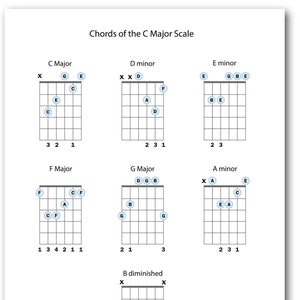 The 7 Chords of the C Major Key - Guitar Diagrams