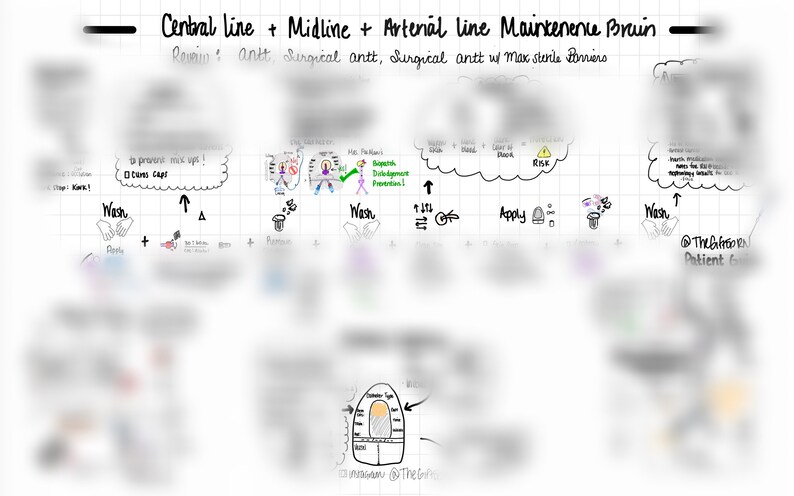 Pu&ograve; includere: Un diagramma scritto a mano su uno sfondo bianco a griglia con il titolo "Central line + Midline + Arterial line Maintenance Brain". Il diagramma include istruzioni per la manutenzione di linee centrali, mediane e arteriose, inclusi i passaggi per lavarsi le mani, applicare antisettico e utilizzare un cappuccio sterile. Il diagramma include anche un avvertimento sul rischio di infezione.