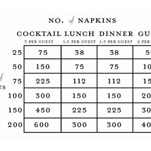 Puede incluir: Un gr&aacute;fico en blanco y negro titulado "NO. of NAPKINS" con una tabla que muestra las cantidades de servilletas necesarias para c&oacute;cteles, almuerzos, cenas y recuentos de invitados que van de 25 a 200. El gr&aacute;fico proporciona c&aacute;lculos de servilletas.