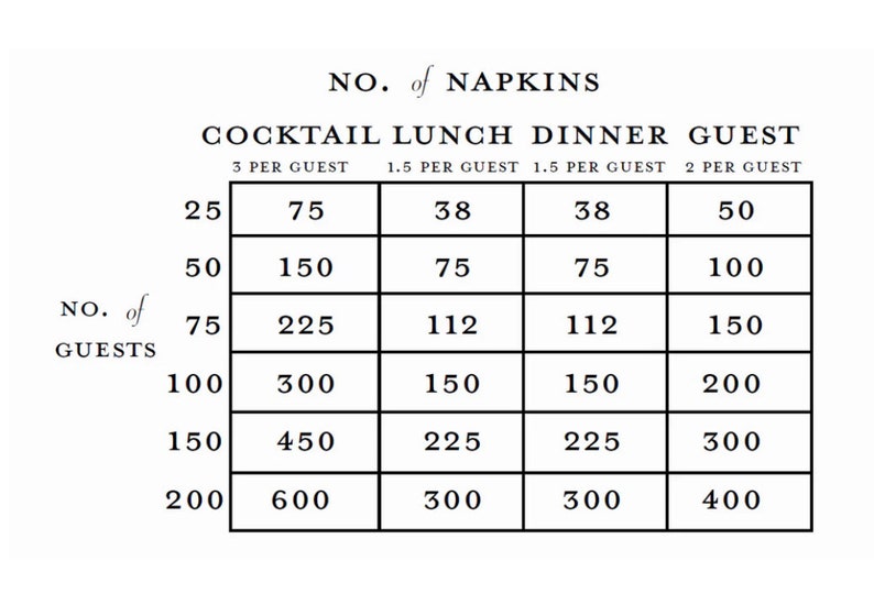Puede incluir: Un gr&aacute;fico en blanco y negro titulado "NO. of NAPKINS" con una tabla que muestra las cantidades de servilletas necesarias para c&oacute;cteles, almuerzos, cenas y recuentos de invitados que van de 25 a 200. El gr&aacute;fico proporciona c&aacute;lculos de servilletas.