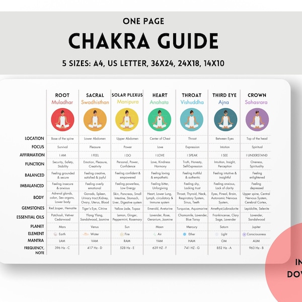 One Page Chakra Guide, Chakra Reference Sheet, Chakra Cheat Sheet, Chakra Balancing Guide, Chakra Healing Meditation Guide, Gifts For Yogis