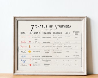 Ayurveda Sapt Dhatu Poster, Ayurveda 7 Dhatus Guides, Ayurveda Art Print, Ayurveda Gifts, Health and Wellness, Digital Ayurveda Art