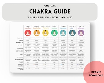 May include: A colorful chart with a guide to the seven chakras, including their names, locations, focus, affirmations, functions, balanced and imbalanced states, body parts, gemstones, essential oils, planets, elements, mantras, and frequencies. The chart is titled "Chakra Guide" and includes the text "One Page" and "Instant Download".