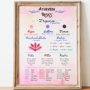 May include: A pink and blue illustrated chart explaining the basics of Ayurveda, including the three qualities of Rajas, Sattva, and Tamas, the five elements of Panchmahabhuta, and the three doshas of Vata, Pitta, and Kapha.