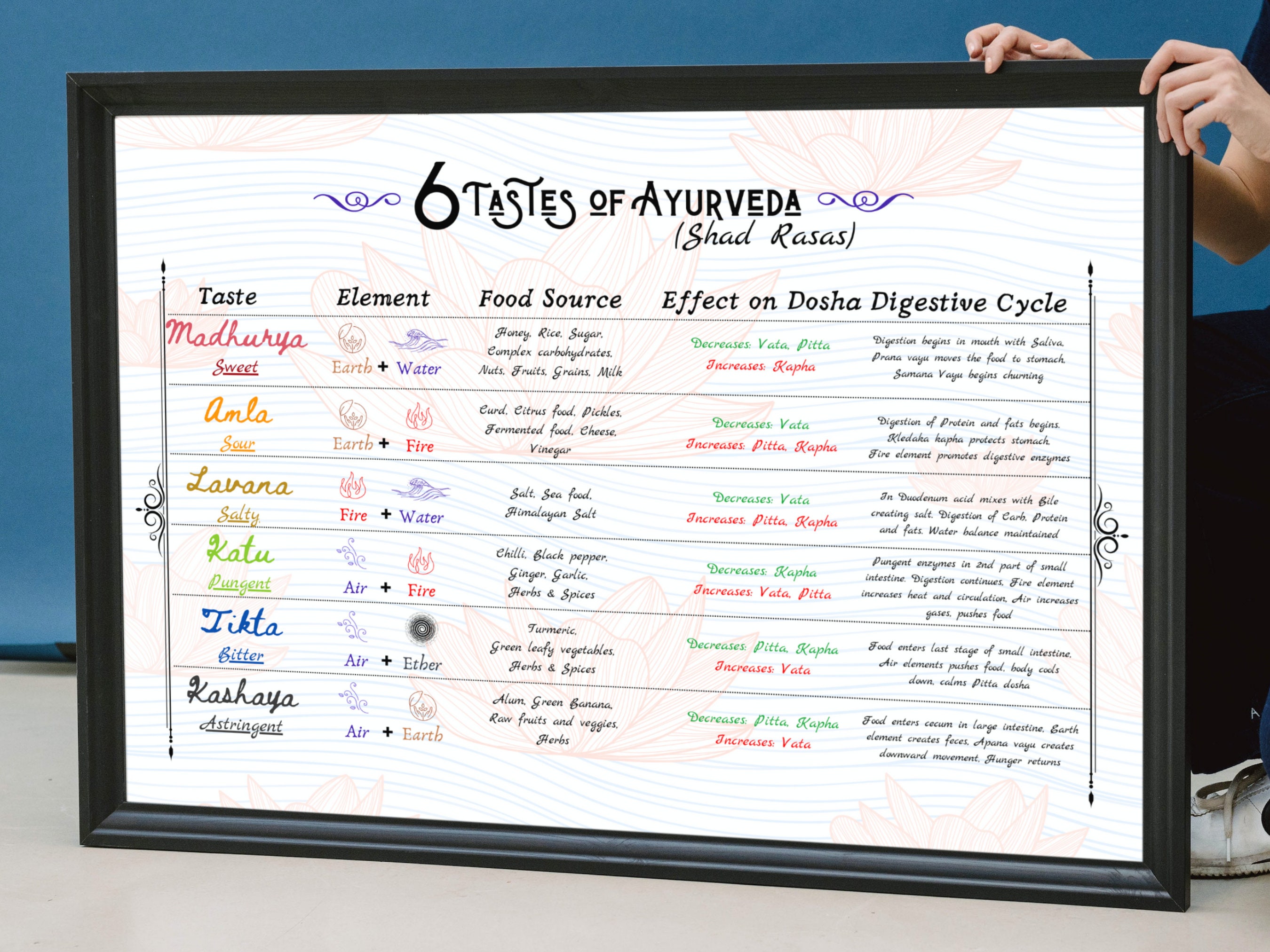 Ayurveda Shad Rasa Poster: 6 Tastes Chart (digital Download) - Etsy