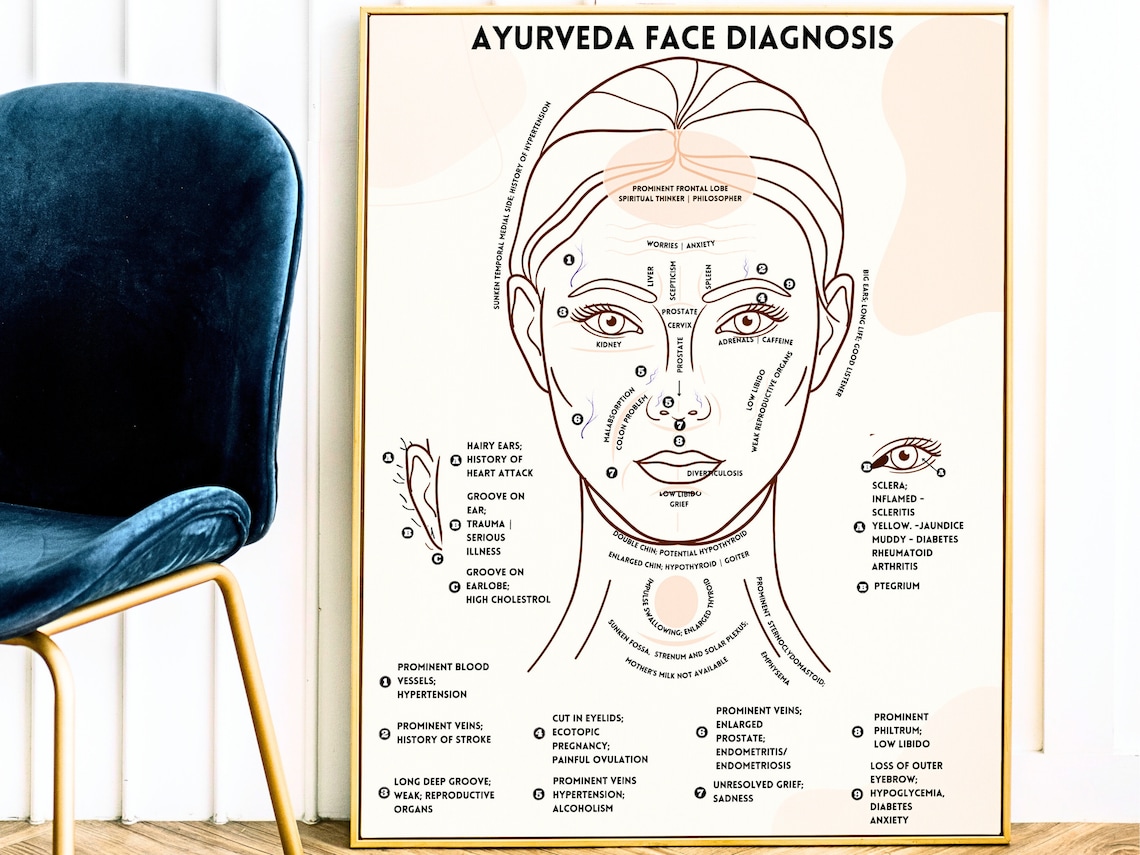 Ayurveda Face Diagnosis Poster and Book Insert, Colored Ayurveda Face