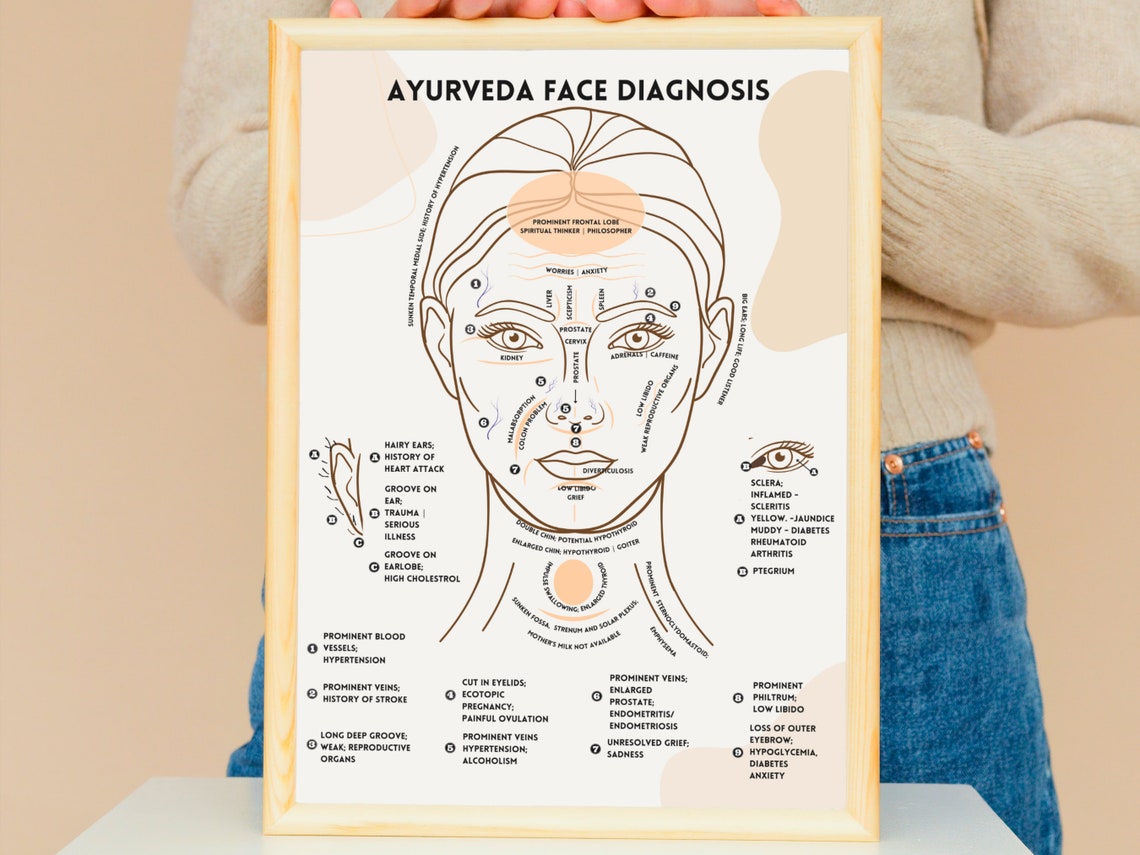 Ayurveda Face Diagnosis Poster and Book Insert, Colored Ayurveda Face