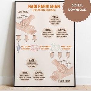 May include: A chart titled "Nadi Parikshan (Pulse Diagnosis)" with illustrations of hands and fingers, showing pulse points for diagnosing Vata, Pitta, and Kapha. The chart also includes animal symbols representing each dosha: a cobra for Vata, a frog for Pitta, and a swan for Kapha.
