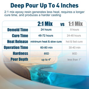 May include: A table comparing the properties of two epoxy resin mixes: 2:1 and 1:1. The table shows the demold time, cure time, heat release, operation time, hardness, and pour depth for each mix. The 2:1 mix has a longer cure time, slower heat release, and a deeper pour depth than the 1:1 mix.