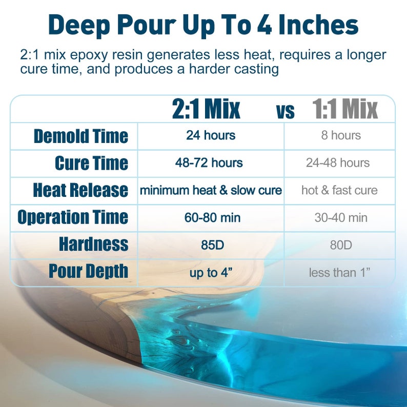 May include: A table comparing the properties of two epoxy resin mixes: 2:1 and 1:1. The table shows the demold time, cure time, heat release, operation time, hardness, and pour depth for each mix. The 2:1 mix has a longer cure time, slower heat release, and a deeper pour depth than the 1:1 mix.
