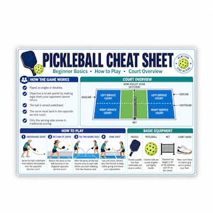 Op de afbeelding: Een rechthoekig Pickleball Cheat Sheet bord met blauwe en groene afbeeldingen. Het bevat secties voor spelregels, een diagram van het veld en basisuitrusting zoals een racket, bal, net en schoenen. De tekst bevat Pickleball Cheat Sheet.