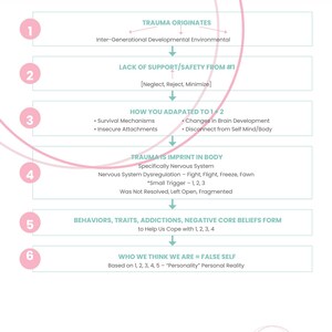 Breaking Down Trauma Simple/Comprehensive Diagram