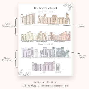 Puede incluir: Un gr&aacute;fico colorido que muestra los libros de la Biblia en orden, con cada libro representado por un peque&ntilde;o rect&aacute;ngulo. El gr&aacute;fico est&aacute; dividido en dos secciones: Antiguo Testamento y Nuevo Testamento. El gr&aacute;fico est&aacute; titulado "66 Libros de la Biblia Ordenados Cronol&oacute;gicamente y Numerados".