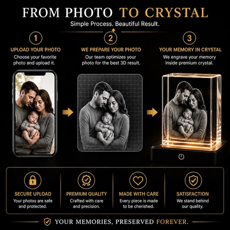 May include: A three-step infographic titled FROM PHOTO TO CRYSTAL showing a smartphone with a photo of a family, a digital grid edit, and a 3D engraved crystal block on a light-up base. Text includes Simple Process. Beautiful Result.