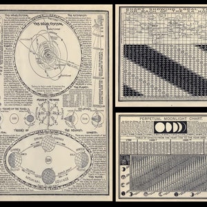 A vintage scientific illustration featuring a solar system diagram, lunar phases, and a perpetual moonlight chart. The detailed graphics are accompanied by descriptive text and astronomical calculations. The design has a retro, diagrammatic style.
