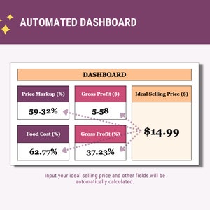 May include: A pink and orange dashboard with a white box showing a price markup of 59.32%, a gross profit of $5.58, a food cost of 62.77%, a gross profit of 37.23%, and an ideal selling price of $14.99. The text "Input your ideal selling price and other fields will be automatically calculated." is below the dashboard.