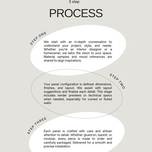 May include: An infographic detailing a 3-step process, with the word "PROCESS" in large text. Each stage is described in a circular text bubble, outlining the design and installation of panels, including dimensions, finishes, and layout.