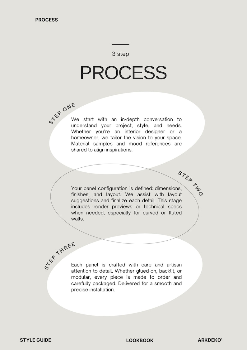 May include: An infographic detailing a 3-step process, with the word "PROCESS" in large text. Each stage is described in a circular text bubble, outlining the design and installation of panels, including dimensions, finishes, and layout.