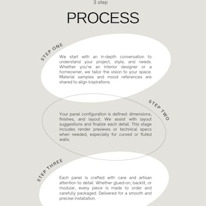 May include: A graphic illustrating a 3-step process. The word "PROCESS" is prominently displayed. Each step outlines a stage: initial consultation, design finalization, and panel crafting. The design is clean and modern, with text in a sans-serif font.