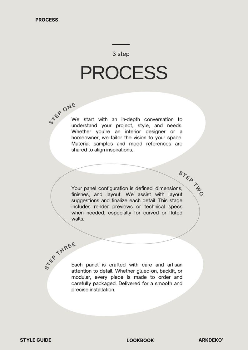 May include: A graphic illustrating a 3-step process. The word "PROCESS" is prominently displayed. Each step outlines a stage: initial consultation, design finalization, and panel crafting. The design is clean and modern, with text in a sans-serif font.
