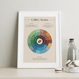 Ruota degli aromi del caffè, Ruota dei sapori, Poster del caffè, Illustrazione stampata, Kaffee Kunst Latteart Kitchen Art Wall Minimalista Moderno