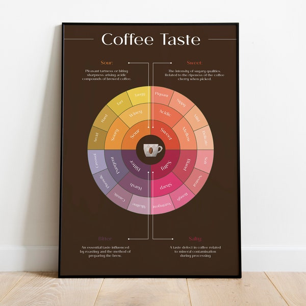 Coffee Taste Wheel, Flavour Wheel, Coffee Poster, Printed Illustration, Kaffee Kunst Latteart Kitchen Art Wall Minimalistic Modern