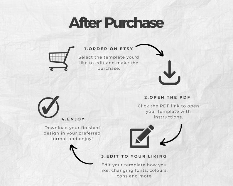 May include: A diagram showing the steps to purchase and edit a digital template. The steps are: 1. Order on Etsy, 2. Open the PDF, 3. Edit to your liking, and 4. Enjoy. The diagram includes icons for a shopping cart, a download arrow, a pencil, and a checkmark.