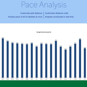 Peut inclure: Un graphique &agrave; barres montrant le rythme moyen de 24 athl&egrave;tes, avec le nom de chaque athl&egrave;te indiqu&eacute; sous sa barre. Le graphique est intitul&eacute; "Rythme moyen (mm:ss) par km".