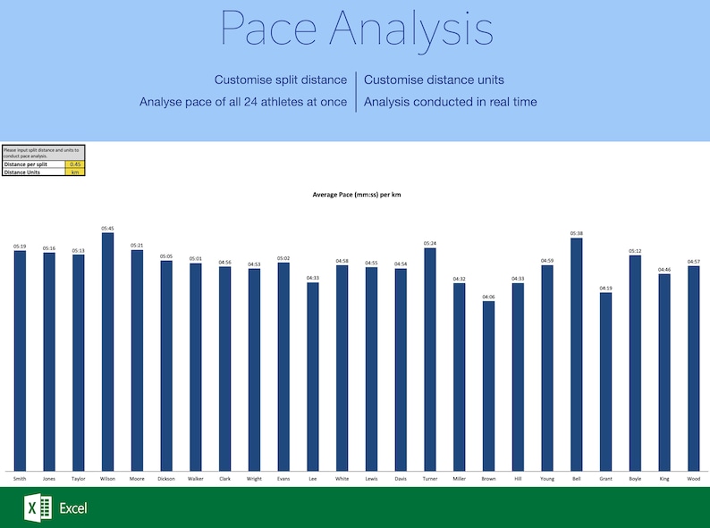 Peut inclure: Un graphique &agrave; barres montrant le rythme moyen de 24 athl&egrave;tes, avec le nom de chaque athl&egrave;te indiqu&eacute; sous sa barre. Le graphique est intitul&eacute; "Rythme moyen (mm:ss) par km".