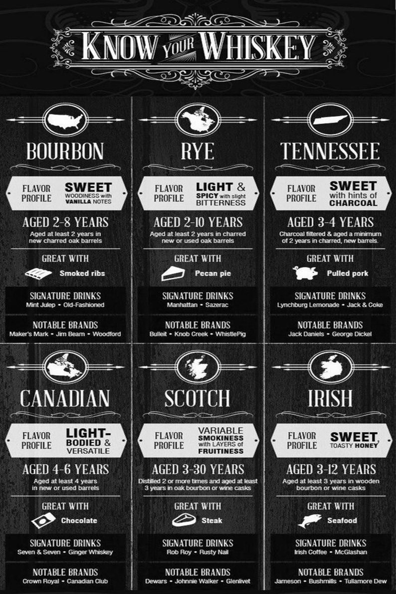 Know Your Whiskey Poster Alcohol Poster Gift for Liquor Etsy