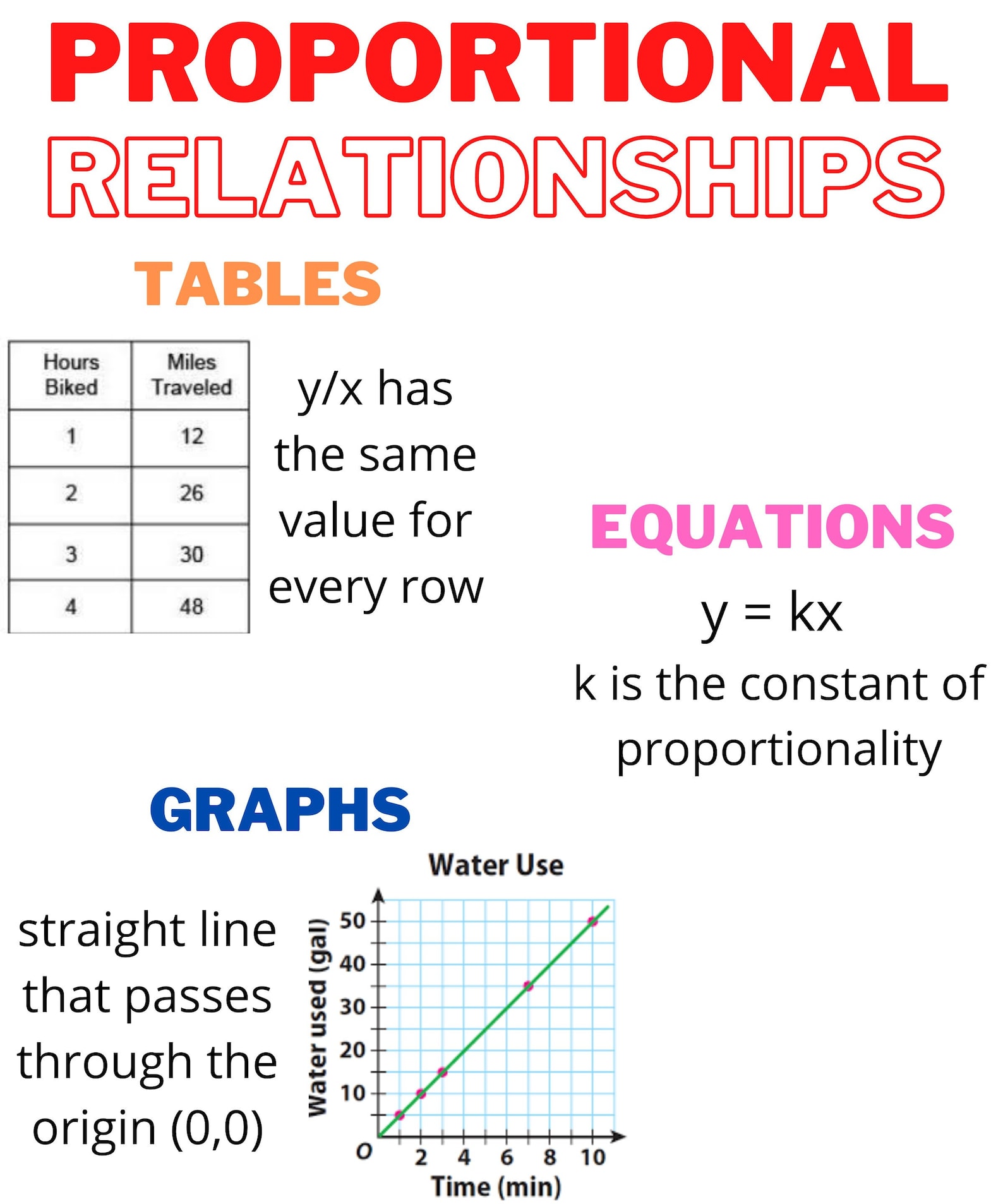Proportional Relationships Anchor Chart - Etsy