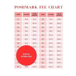 May include: A pink and white chart with the title "Poshimark Fee Chart". The chart shows the fees for selling items on the Poshimark app. The chart is divided into three columns: "Offer", "20% Fees", and "Seller Receives". The chart shows the fees for selling items from $10 to $100.