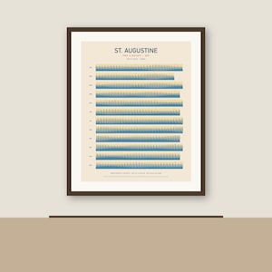 Könnte beinhalten: Ein gerahmter Wanddruck mit dem Titel St. Augustine Tides & Daylight 2027, der ein Datenvisualisierungsdiagramm mit zwölf horizontalen Reihen für die Monate zeigt, mit blauen Gezeitenmustern und gelben Tageslichtzyklen auf cremefarbenem Grund.