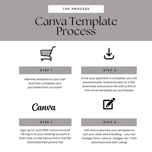 May include: A diagram outlining the process for purchasing and using a Canva template. The steps are: 1. Add to cart and complete purchase, 2. Download PDF instructions with a link to the template, 3. Sign up for a free Canva account or log in to an existing account and click on the Canva link in the PDF, 4. Edit and customize the template.