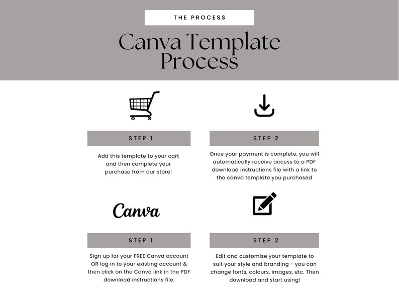 May include: A diagram outlining the process for purchasing and using a Canva template. The steps are: 1. Add to cart and complete purchase, 2. Download PDF instructions with a link to the template, 3. Sign up for a free Canva account or log in to an existing account and click on the Canva link in the PDF, 4. Edit and customize the template.