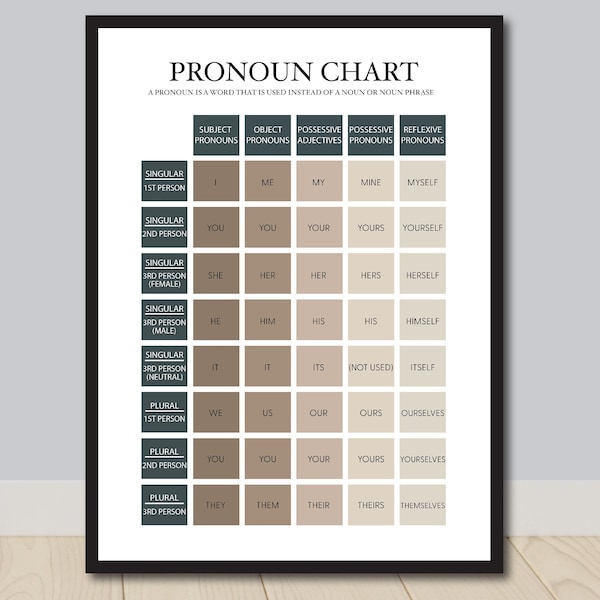 Pronoun Chart, English Grammar Posters, Classroom Poster, Homeschool Wall Art, Grammar Chart, Educational Poster, English, Parts of speech