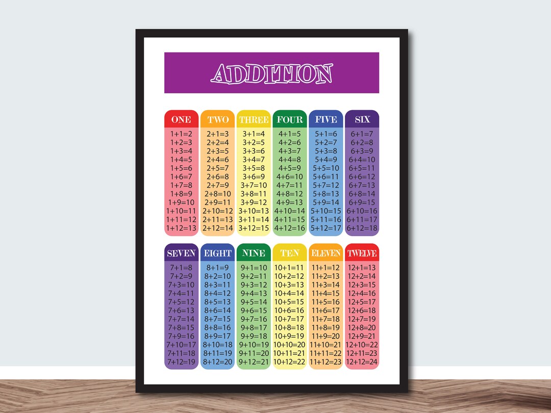 Math Poster, Kids Wall Decor, Math Printable, Kids Educational Poster ...