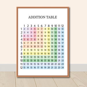 Tabla de sumas 1-12, Tabla de sumas imprimible, Póster del aula, Arte de pared de educación en el hogar, Montessori, Póster educativo, Tabla de práctica de matemáticas