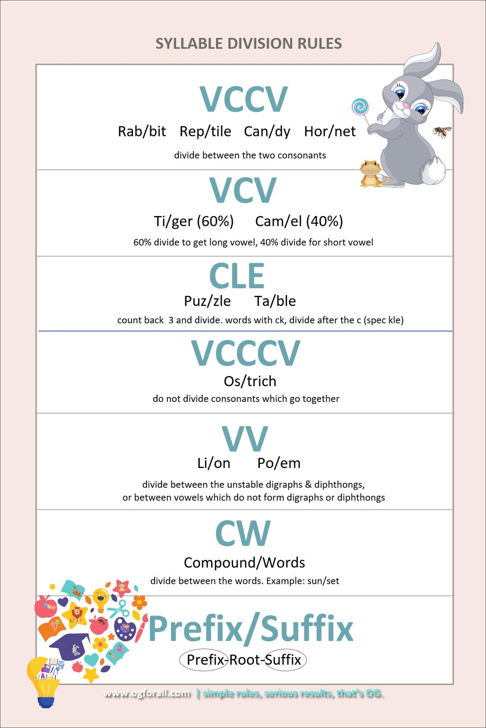 Syllable Division Rules Poster | Phonics Classroom Decor | Printable ...