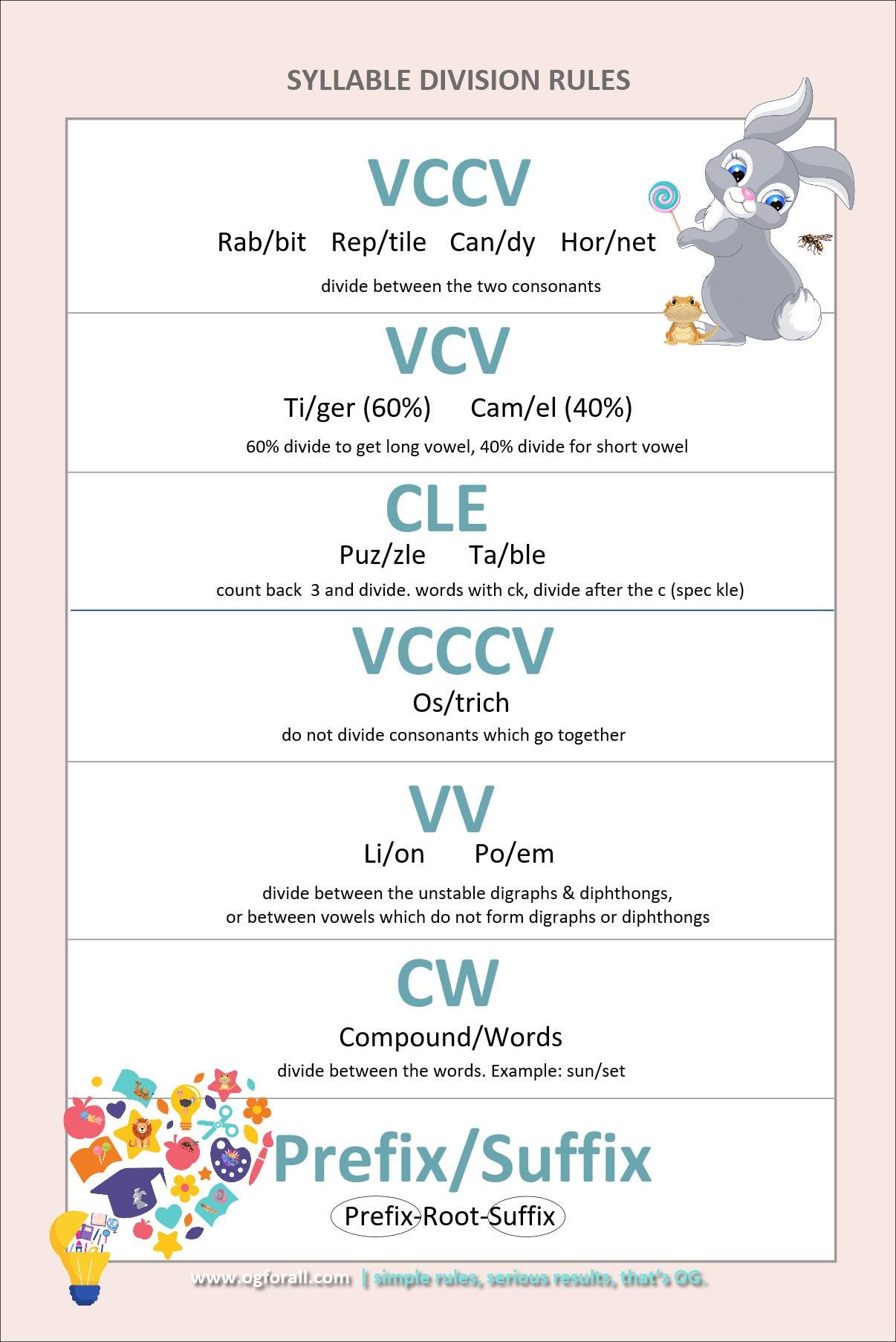 Syllable Division Rules Poster | Phonics Classroom Decor | Printable ...