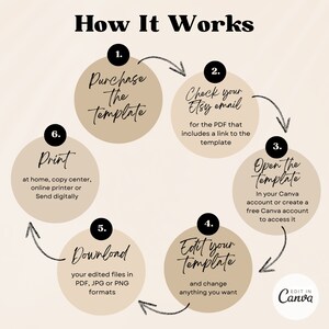 May include: A diagram showing how to use a digital template. The steps are: purchase the template, check your Etsy email for the download link, open the template in Canva, edit the template, download the edited files, and print the template.
