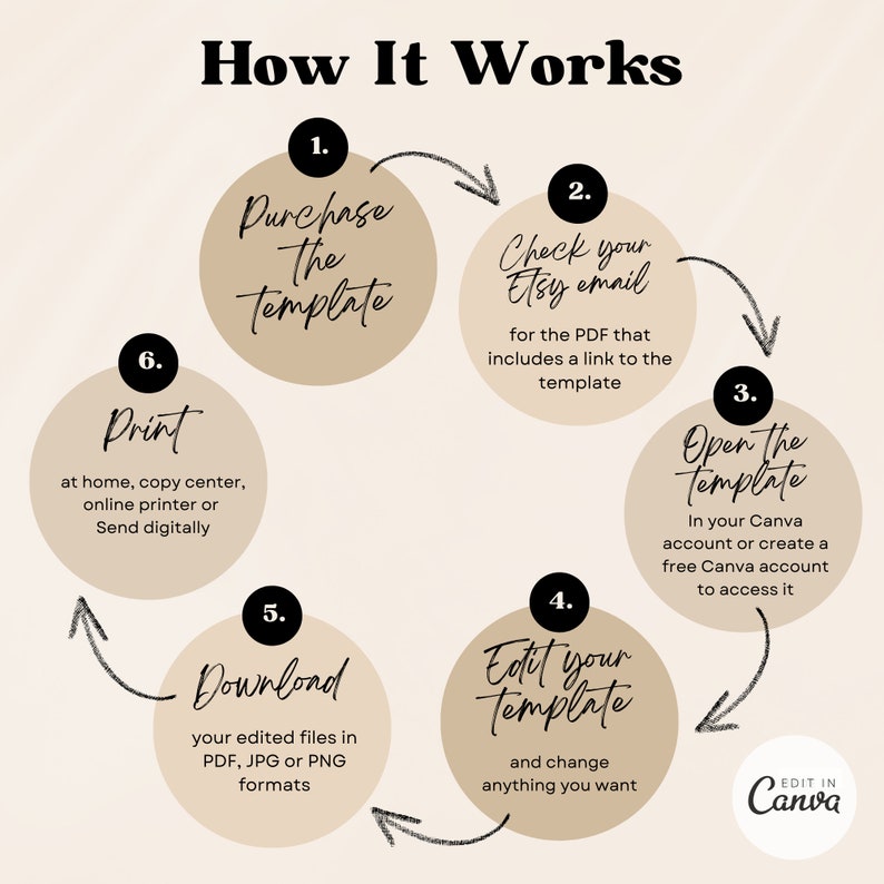 May include: A diagram showing how to use a digital template. The steps are: purchase the template, check your Etsy email for the download link, open the template in Canva, edit the template, download the edited files, and print the template.