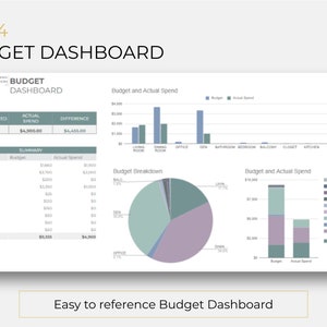 May include: A budget dashboard with a bar chart showing the budget and actual spend for different rooms in a house. The chart shows that the actual spend is less than the budget for all rooms except for the den. A pie chart shows the budget breakdown for each room. The dashboard also includes a table summarizing the budget and actual spend for each room.